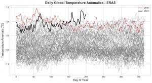 Sunt temperaturile în această vară mai calde decât se așteptau oamenii de știință?